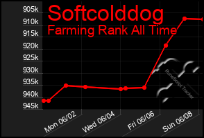 Total Graph of Softcolddog