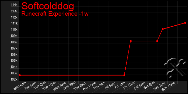 Last 7 Days Graph of Softcolddog