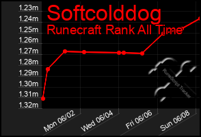 Total Graph of Softcolddog