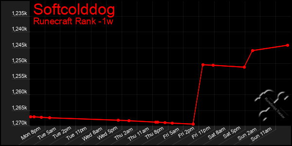 Last 7 Days Graph of Softcolddog