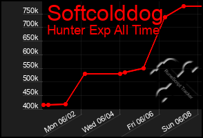 Total Graph of Softcolddog
