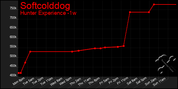 Last 7 Days Graph of Softcolddog