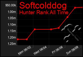 Total Graph of Softcolddog