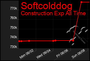 Total Graph of Softcolddog