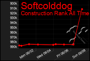 Total Graph of Softcolddog