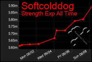 Total Graph of Softcolddog