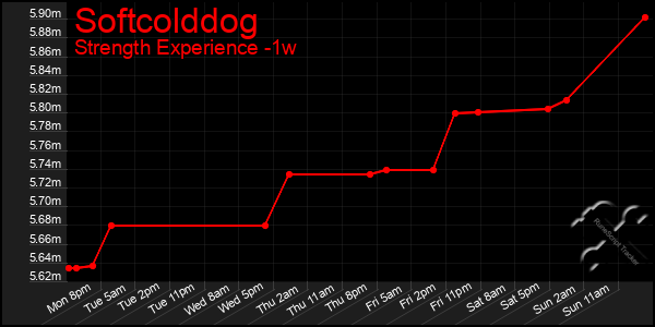 Last 7 Days Graph of Softcolddog