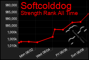 Total Graph of Softcolddog