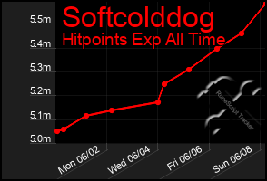 Total Graph of Softcolddog