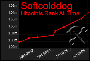 Total Graph of Softcolddog
