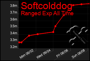Total Graph of Softcolddog