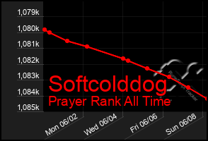 Total Graph of Softcolddog