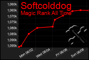 Total Graph of Softcolddog