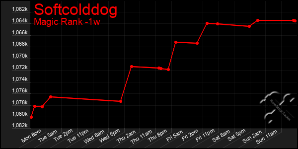 Last 7 Days Graph of Softcolddog