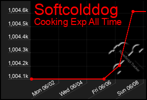Total Graph of Softcolddog