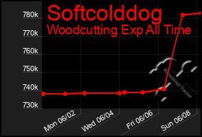 Total Graph of Softcolddog