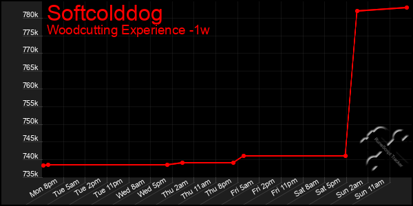 Last 7 Days Graph of Softcolddog