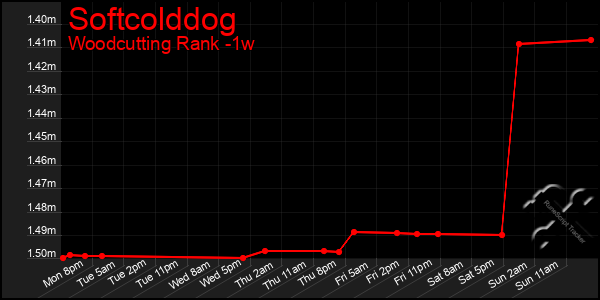 Last 7 Days Graph of Softcolddog