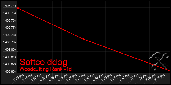 Last 24 Hours Graph of Softcolddog