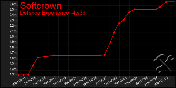 Last 31 Days Graph of Softcrown