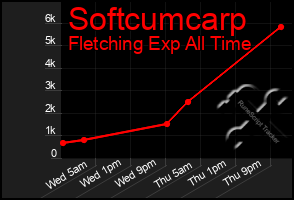 Total Graph of Softcumcarp