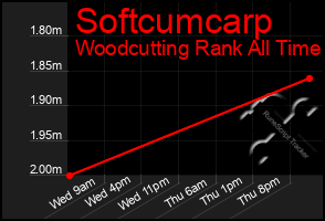 Total Graph of Softcumcarp