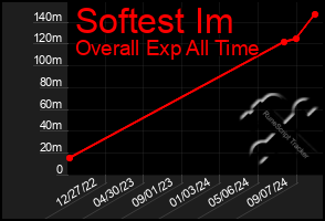 Total Graph of Softest Im