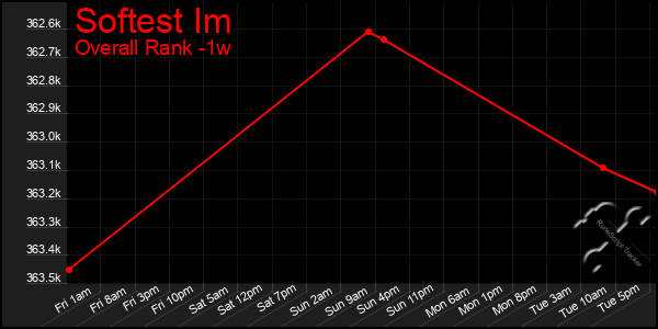 Last 7 Days Graph of Softest Im