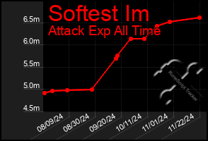 Total Graph of Softest Im