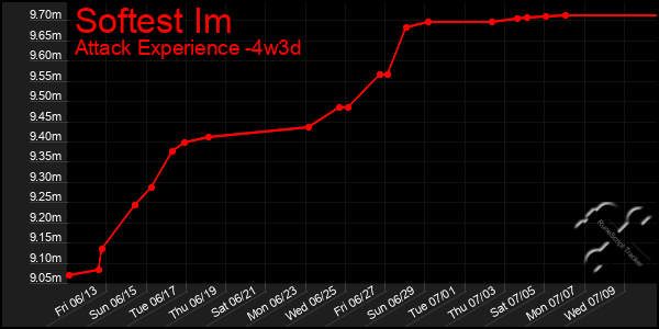 Last 31 Days Graph of Softest Im
