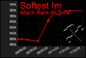 Total Graph of Softest Im