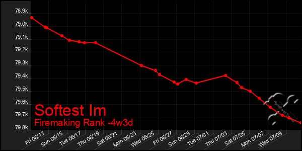 Last 31 Days Graph of Softest Im