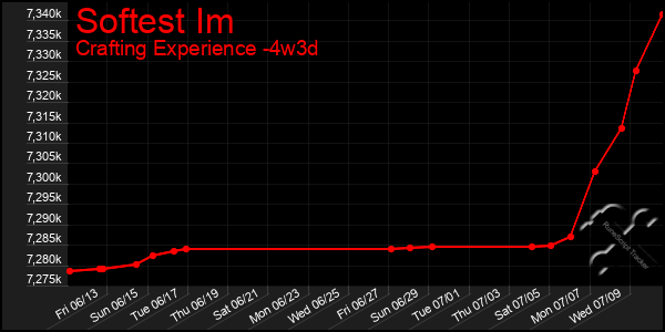 Last 31 Days Graph of Softest Im