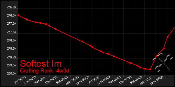 Last 31 Days Graph of Softest Im