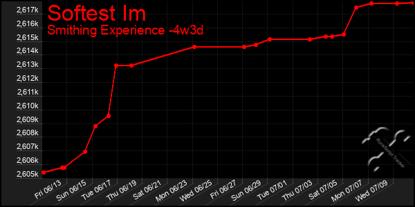 Last 31 Days Graph of Softest Im