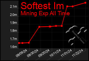 Total Graph of Softest Im