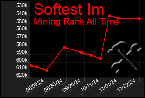 Total Graph of Softest Im