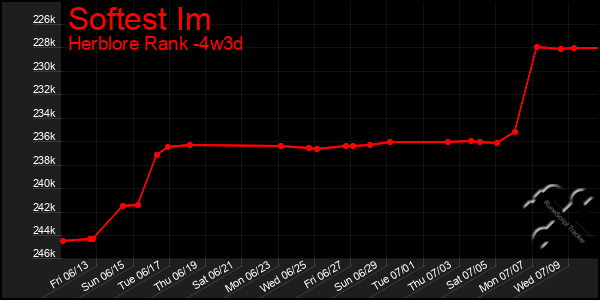 Last 31 Days Graph of Softest Im