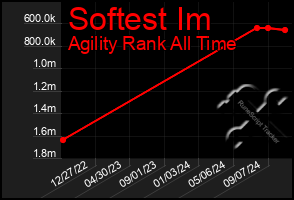 Total Graph of Softest Im