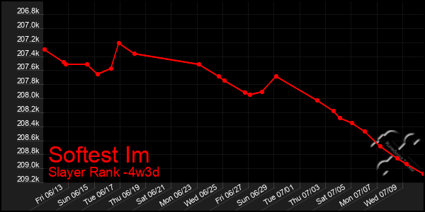 Last 31 Days Graph of Softest Im