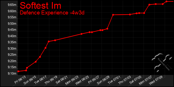 Last 31 Days Graph of Softest Im
