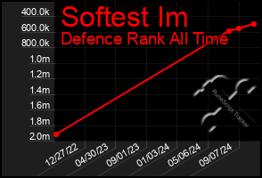 Total Graph of Softest Im