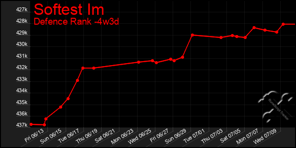 Last 31 Days Graph of Softest Im
