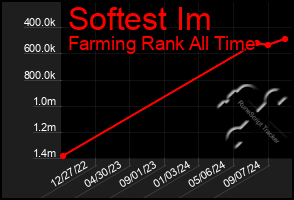 Total Graph of Softest Im