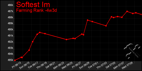 Last 31 Days Graph of Softest Im