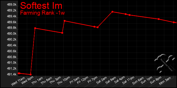 Last 7 Days Graph of Softest Im