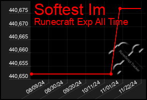 Total Graph of Softest Im