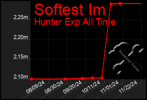 Total Graph of Softest Im