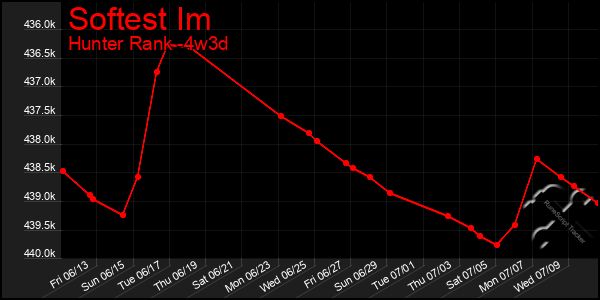 Last 31 Days Graph of Softest Im