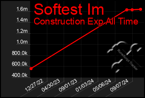 Total Graph of Softest Im